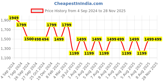 tatacliq.com Reebok Orange Self Pattern Sports Tank Top reebok Price History Graph from 4 Sep 2024 to 28 Nov 2025