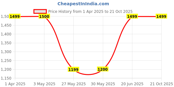 tatacliq.com Reebok Orange Self Pattern Sports Tank Top reebok Price History Graph from 1 Apr 2025 to 21 Oct 2025