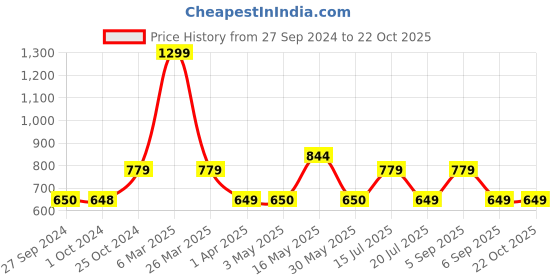 tatacliq.com Reebok Orange Slim Fit Printed Sports T-Shirt reebok Price History Graph from 27 Sep 2024 to 21 Oct 2025