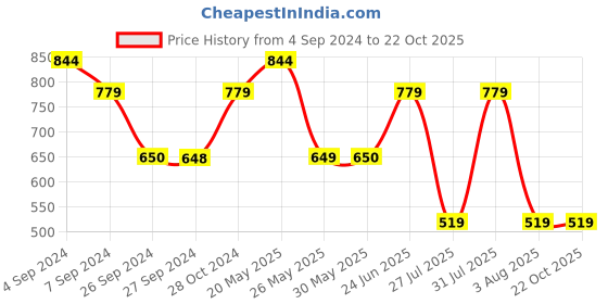 tatacliq.com Reebok Orange Slim Fit Printed Sports T-Shirt reebok Price History Graph from 4 Sep 2024 to 21 Oct 2025