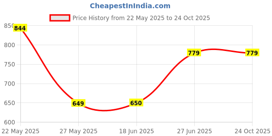 tatacliq.com Reebok Orange Slim Fit Printed Sports T-Shirt reebok Price History Graph from 22 May 2025 to 23 Oct 2025
