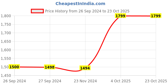 tatacliq.com Reebok Orange Slim Fit Sports T-Shirt reebok Price History Graph from 26 Sep 2024 to 23 Oct 2025