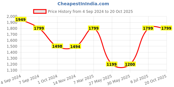 tatacliq.com Reebok Orange Slim Fit Sports T-Shirt reebok Price History Graph from 4 Sep 2024 to 20 Oct 2025