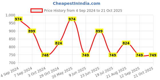 tatacliq.com Reebok Orange Slim Fit Sports T-Shirt reebok Price History Graph from 4 Sep 2024 to 21 Oct 2025