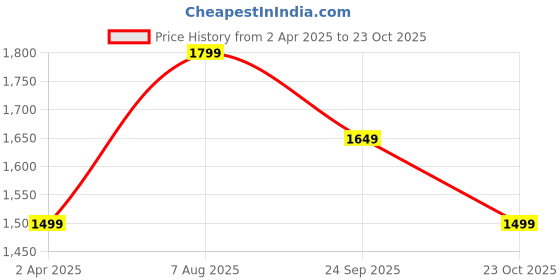 tatacliq.com Reebok Orange Slim Fit Sports T-Shirt reebok Price History Graph from 2 Apr 2025 to 23 Oct 2025