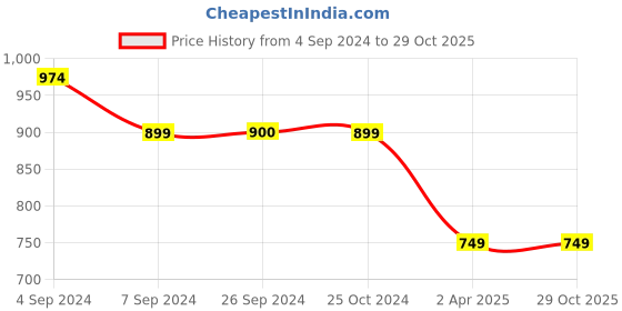 tatacliq.com Reebok Orange Slim Fit T-Shirt reebok Price History Graph from 4 Sep 2024 to 28 Oct 2025