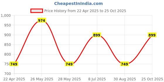 tatacliq.com Reebok Orange Slim Fit T-Shirt reebok Price History Graph from 22 Apr 2025 to 25 Oct 2025