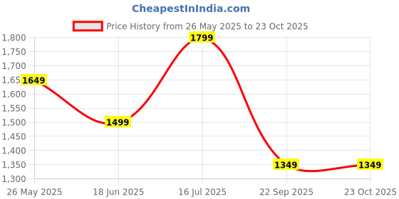 tatacliq.com Reebok Peach Cotton Striped Sports Tights reebok Price History Graph from 26 May 2025 to 23 Oct 2025