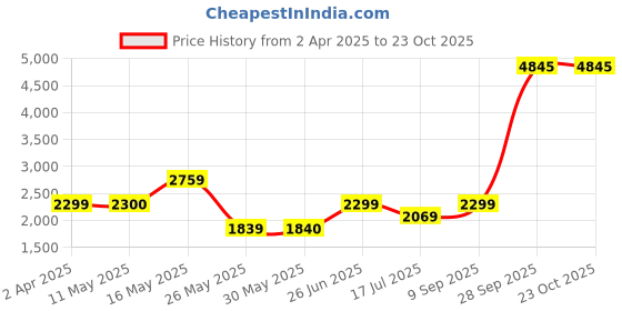 tatacliq.com Reebok Peach Cotton Sweatshirt reebok Price History Graph from 2 Apr 2025 to 22 Oct 2025