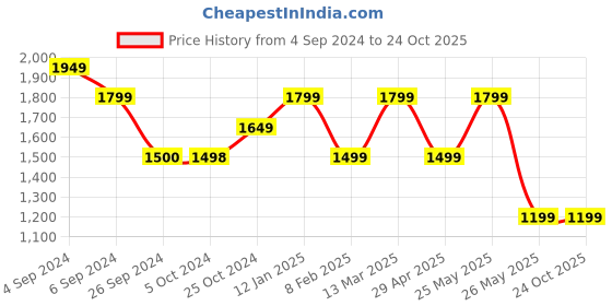 tatacliq.com Reebok Peach Mid Rise Sports Shorts reebok Price History Graph from 4 Sep 2024 to 23 Oct 2025