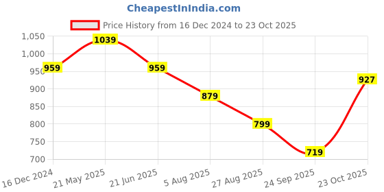 tatacliq.com Reebok Peach Mid Rise Sports Tights reebok Price History Graph from 16 Dec 2024 to 22 Oct 2025