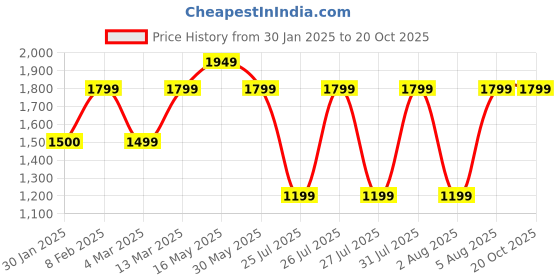 tatacliq.com Reebok Peach Plain Swimsuit reebok Price History Graph from 30 Jan 2025 to 19 Oct 2025