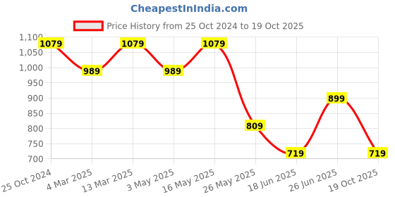 tatacliq.com Reebok Peach Regular Fit T-Shirt reebok Price History Graph from 25 Oct 2024 to 19 Oct 2025
