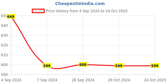 tatacliq.com Reebok Peach Slim Fit Printed T-Shirt reebok Price History Graph from 4 Sep 2024 to 23 Oct 2025