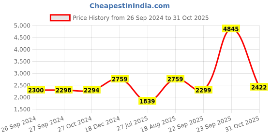 tatacliq.com Reebok Pink Color-Block Sports Bra reebok Price History Graph from 26 Sep 2024 to 31 Oct 2025