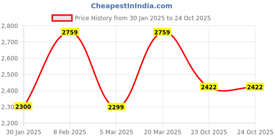 tatacliq.com Reebok Pink Color-Block Sports Bra reebok Price History Graph from 30 Jan 2025 to 24 Oct 2025