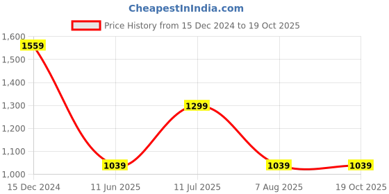 tatacliq.com Reebok Pink Color-Block Sports Jacket reebok Price History Graph from 15 Dec 2024 to 18 Oct 2025