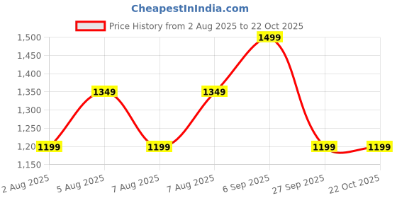 tatacliq.com Reebok Pink Cotton Mid Rise Sports Joggers reebok Price History Graph from 2 Aug 2025 to 22 Oct 2025