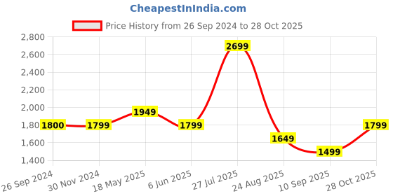 tatacliq.com Reebok Pink Cotton Regular Fit Yg Dc Sports Joggers reebok Price History Graph from 26 Sep 2024 to 28 Oct 2025