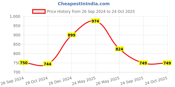 tatacliq.com Reebok Pink Cotton TE Tights reebok Price History Graph from 26 Sep 2024 to 23 Oct 2025
