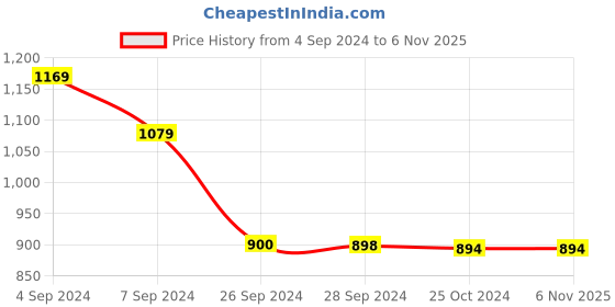 tatacliq.com Reebok Pink Mid Rise Sports Shorts reebok Price History Graph from 4 Sep 2024 to 4 Nov 2025