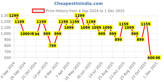 tatacliq.com Reebok Pink Mid Rise WOR PP Tights reebok Price History Graph from 4 Sep 2024 to 30 Nov 2025