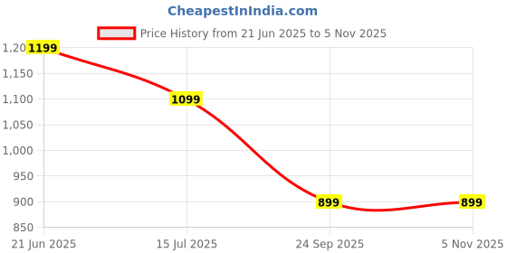 tatacliq.com Reebok Pink Mid Rise WOR PP Tights reebok Price History Graph from 21 Jun 2025 to 4 Nov 2025