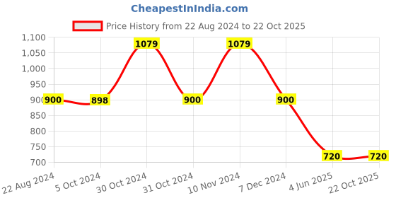 tatacliq.com Reebok Pink Non Wired Non Padded ESS Sports Bra reebok Price History Graph from 22 Aug 2024 to 22 Oct 2025