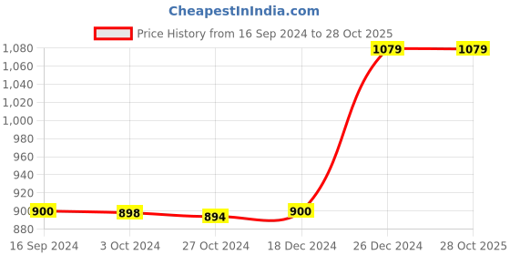 tatacliq.com Reebok Pink Non Wired Non Padded ESS Sports Bra reebok Price History Graph from 16 Sep 2024 to 28 Oct 2025