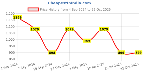 tatacliq.com Reebok Pink Non Wired Padded WOR Sports Bra reebok Price History Graph from 4 Sep 2024 to 21 Oct 2025