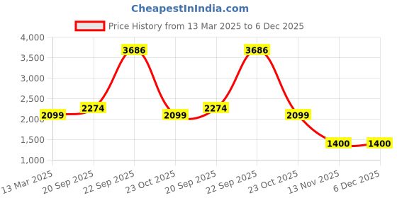 tatacliq.com Reebok Pink Polyester Regular Fit Tights reebok Price History Graph from 13 Mar 2025 to 5 Dec 2025