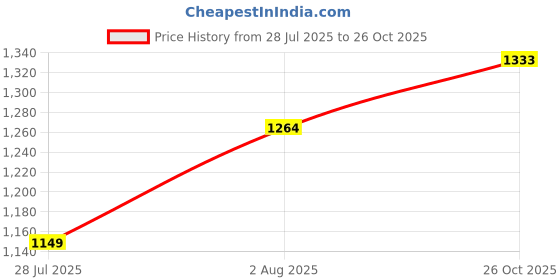 tatacliq.com Reebok Pink Printed Sports Bra reebok Price History Graph from 28 Jul 2025 to 26 Oct 2025