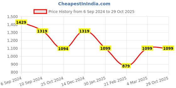 tatacliq.com Reebok Pink Printed Sports T-Shirt reebok Price History Graph from 6 Sep 2024 to 29 Oct 2025