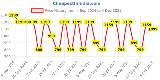 tatacliq.com Reebok Pink RE GRAPHIC T-Shirt reebok Price History Graph from 4 Sep 2024 to 4 Dec 2025