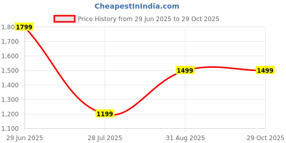 tatacliq.com Reebok Pink Regular Fit Hoodie reebok Price History Graph from 29 Jun 2025 to 29 Oct 2025