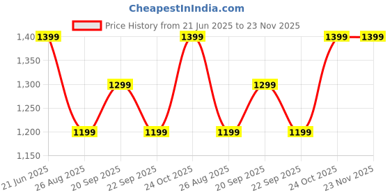 tatacliq.com Reebok Pink Regular Fit Solid Shorts reebok Price History Graph from 21 Jun 2025 to 23 Nov 2025