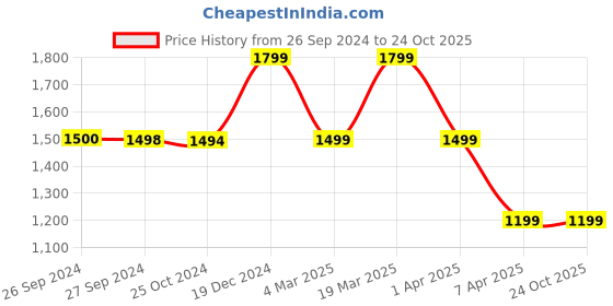 tatacliq.com Reebok Pink Regular Fit Sports Crop Top reebok Price History Graph from 26 Sep 2024 to 24 Oct 2025