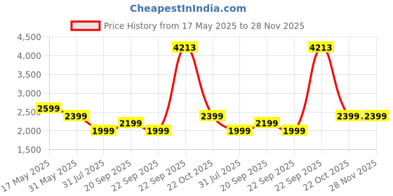 tatacliq.com Reebok Pink Regular Fit Sports Jacket reebok Price History Graph from 17 May 2025 to 28 Nov 2025