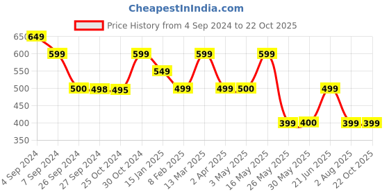 tatacliq.com Reebok Pink Regular Fit Sports T-Shirt reebok Price History Graph from 4 Sep 2024 to 21 Oct 2025