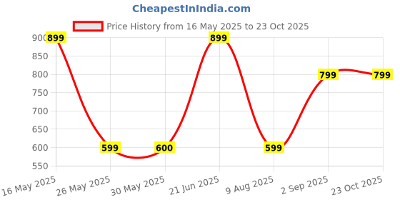 tatacliq.com Reebok Pink Regular Fit Sports T-Shirt reebok Price History Graph from 16 May 2025 to 22 Oct 2025