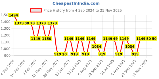 tatacliq.com Reebok Pink Regular Fit T-Shirt reebok Price History Graph from 4 Sep 2024 to 25 Nov 2025