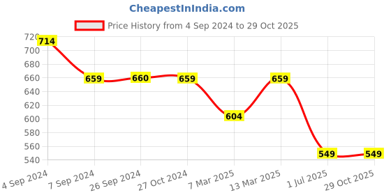 tatacliq.com Reebok Pink Slim Fit Sports T-Shirt reebok Price History Graph from 4 Sep 2024 to 29 Oct 2025