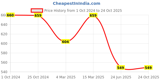 tatacliq.com Reebok Pink Slim Fit Sports T-Shirt reebok Price History Graph from 1 Oct 2024 to 22 Oct 2025