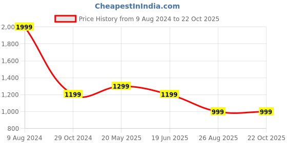 tatacliq.com Reebok Pink Slim Fit Training Sports Polo reebok Price History Graph from 9 Aug 2024 to 21 Oct 2025