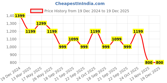 tatacliq.com Reebok Pink Slim Fit Training Sports Polo reebok Price History Graph from 19 Dec 2024 to 19 Dec 2025