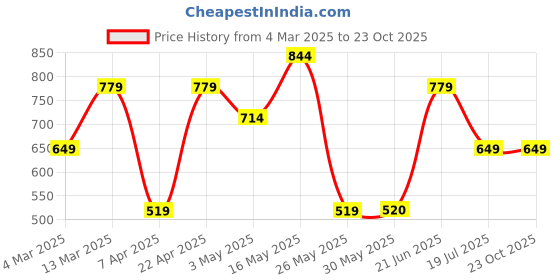 tatacliq.com Reebok Pink Wor Run Sw Graphic Tee reebok Price History Graph from 4 Mar 2025 to 22 Oct 2025