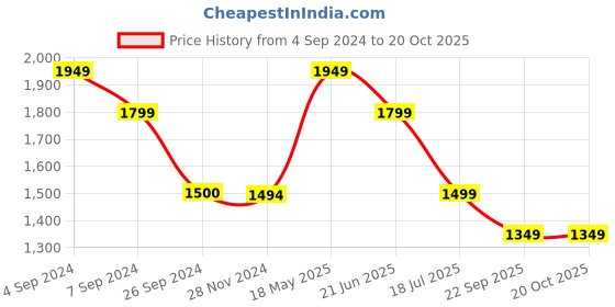 tatacliq.com Reebok Pitch Black Plain Swim Bikini reebok Price History Graph from 4 Sep 2024 to 20 Oct 2025