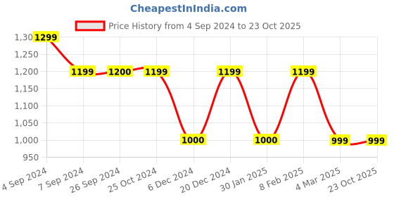 tatacliq.com Reebok Pitch Black Printed Sports T-Shirt reebok Price History Graph from 4 Sep 2024 to 23 Oct 2025