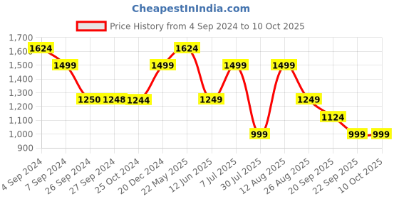 tatacliq.com Reebok Porcelain OSR SS AC Printed Running Tee reebok Price History Graph from 4 Sep 2024 to 9 Oct 2025
