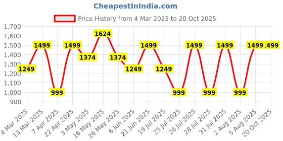 tatacliq.com Reebok Porcelain OSR SS AC Printed Running Tee reebok Price History Graph from 4 Mar 2025 to 20 Oct 2025